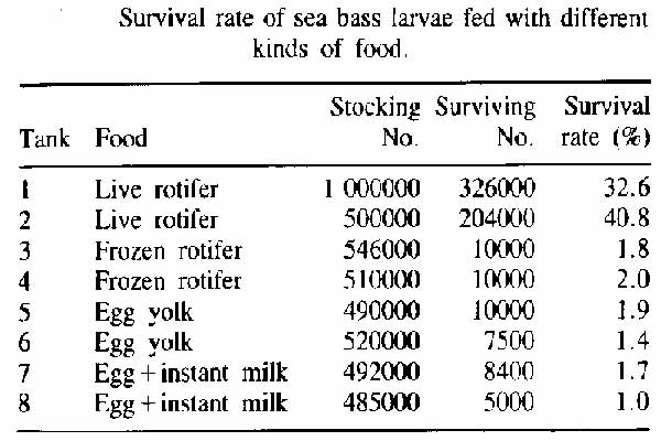 Comparisons on Feed Quality