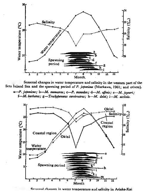 Environmental Prawn Spawing Triggers
