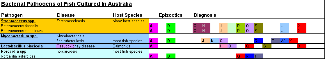 Common Pathogens in Fish Culture